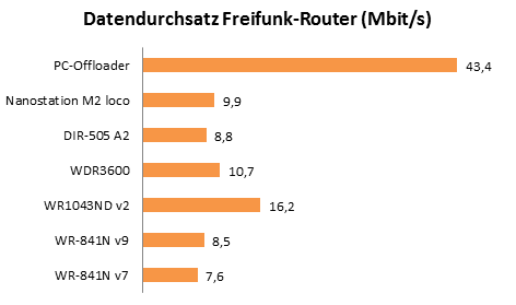 Durchsatz